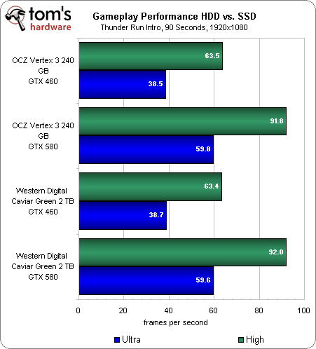 ssd vs hdd fps benchmark