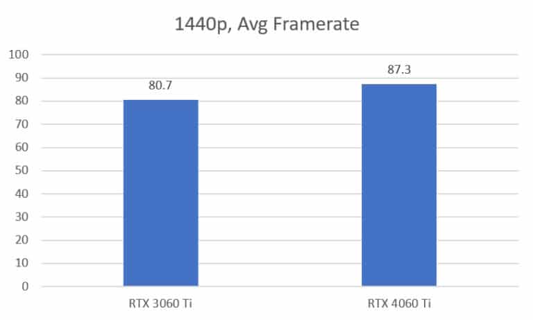 Rtx 4060 Ti Vs Rtx 3060 Ti How Much Better Is The New Gpu Rtx 4060 Ti Vs Rtx 3060 Ti How Much Better Is The New Gpu
