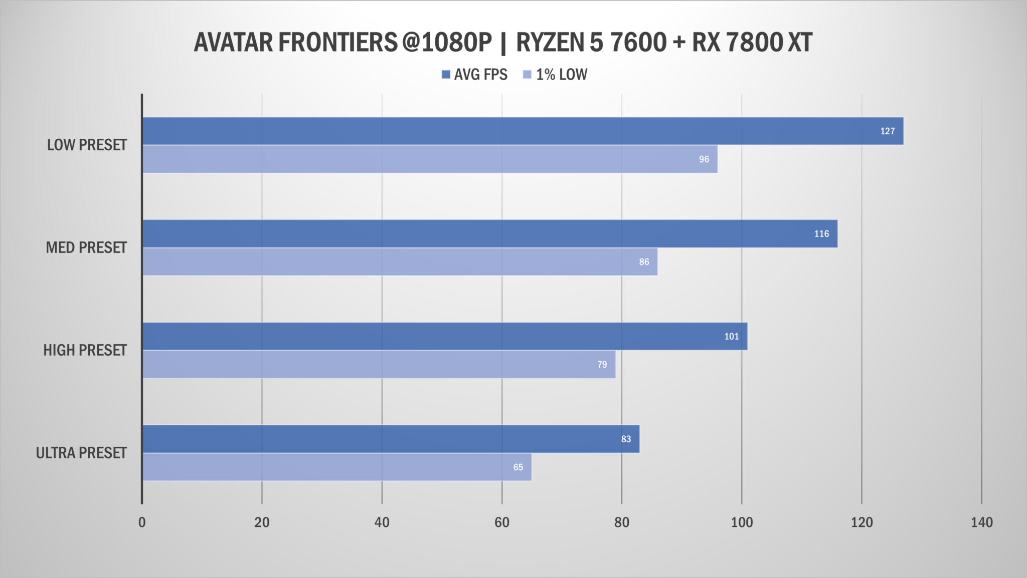 Ryzen 5 7600 + 7800 XT Benchmark [1080P & 1440]
