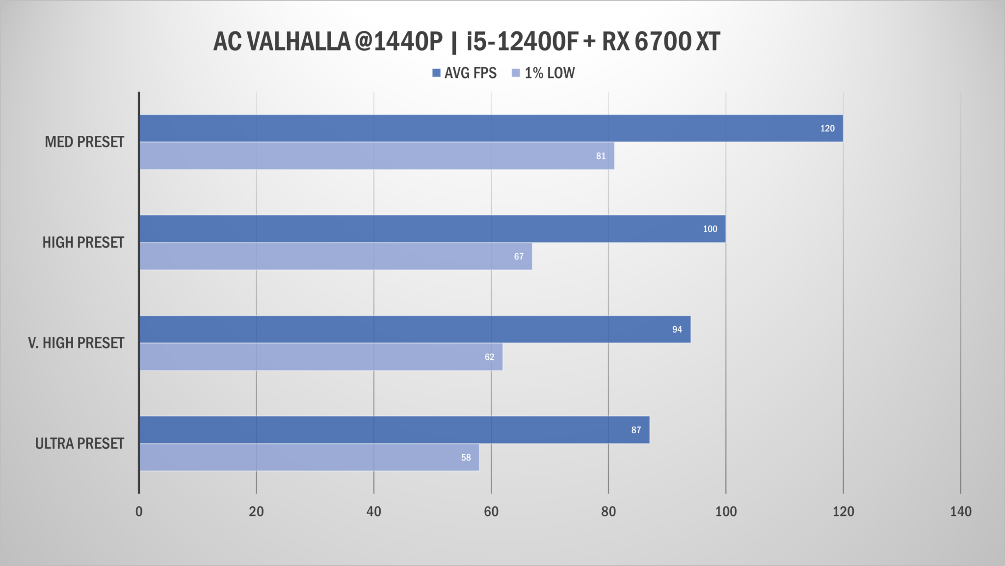 Best 700 Gaming PC Build For 2026 700 Gaming PC Build Assassins Creed Valhalla 1440P Benchmark 2048x1154