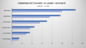 Best 700 Gaming PC Build For 2026 700 Gaming PC Build Cyberpunk 2077 1440P Benchmark 300x169